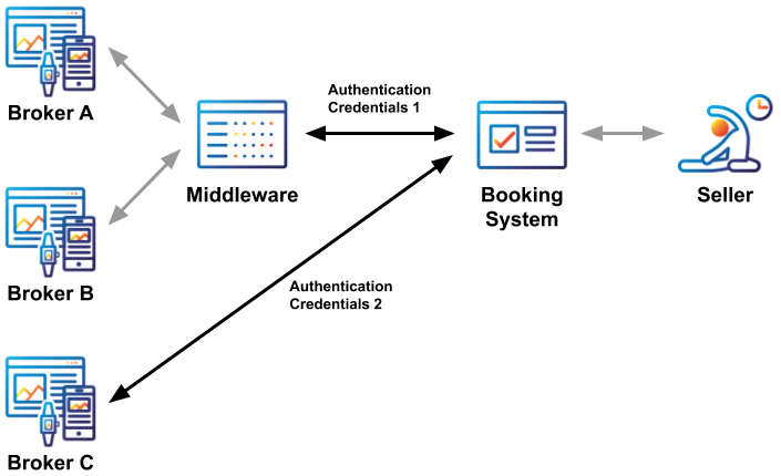 Authentication Credentials and Middleware