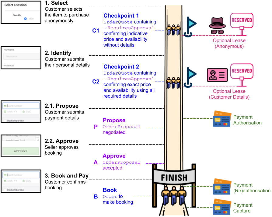 High level booking flow with approval