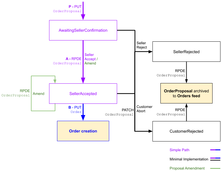 OrderProposal states