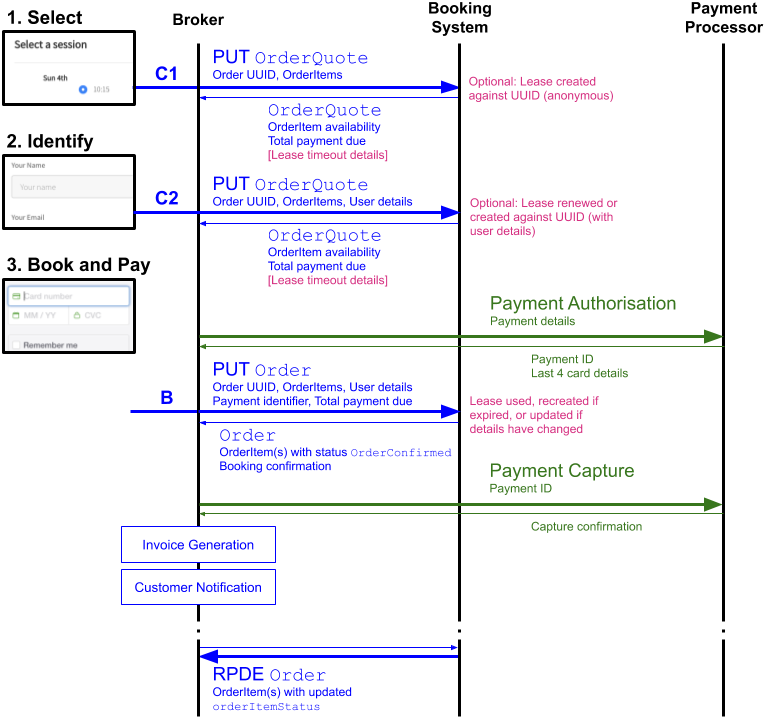 Sequence diagram