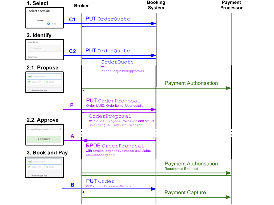 Sequence diagram with approval